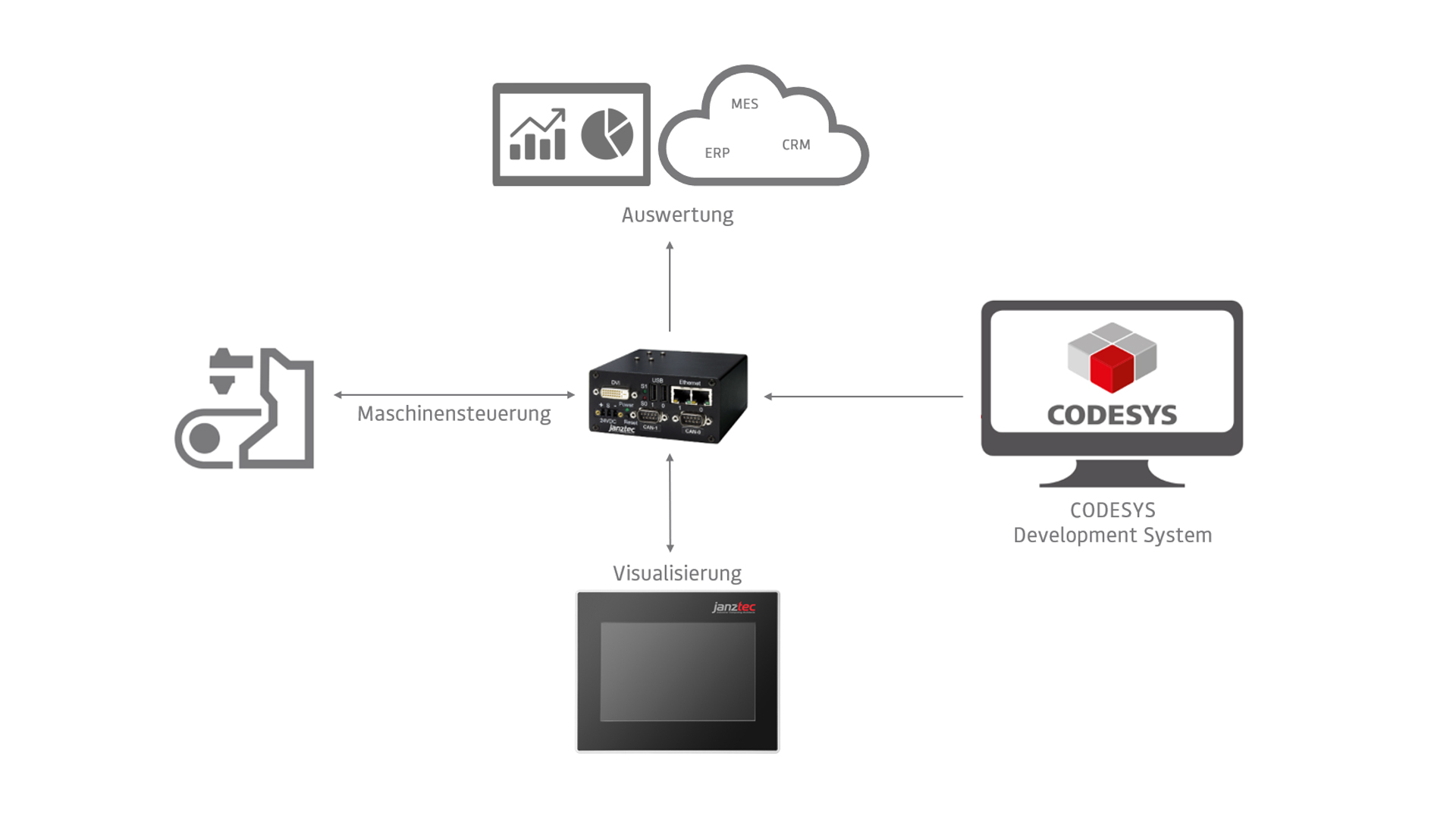 Janz Tec Industrial-IoT Software Development